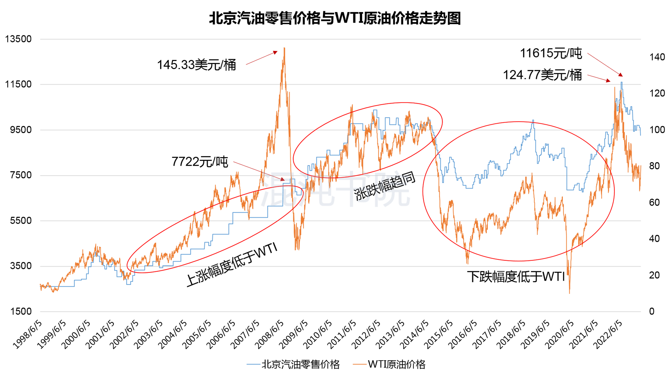 国际油价历史走势(历年原油价格走势图)