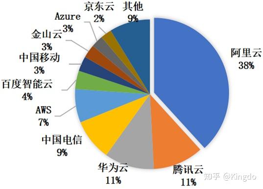 中国云计算排名(中国十大云计算公司排名)