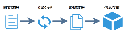 数据脱敏工具(表格数据脱敏处理方法)