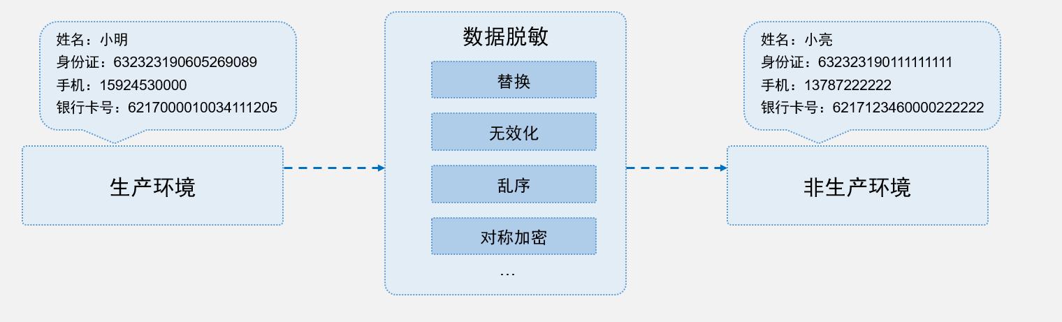 数据脱敏工具(表格数据脱敏处理方法)