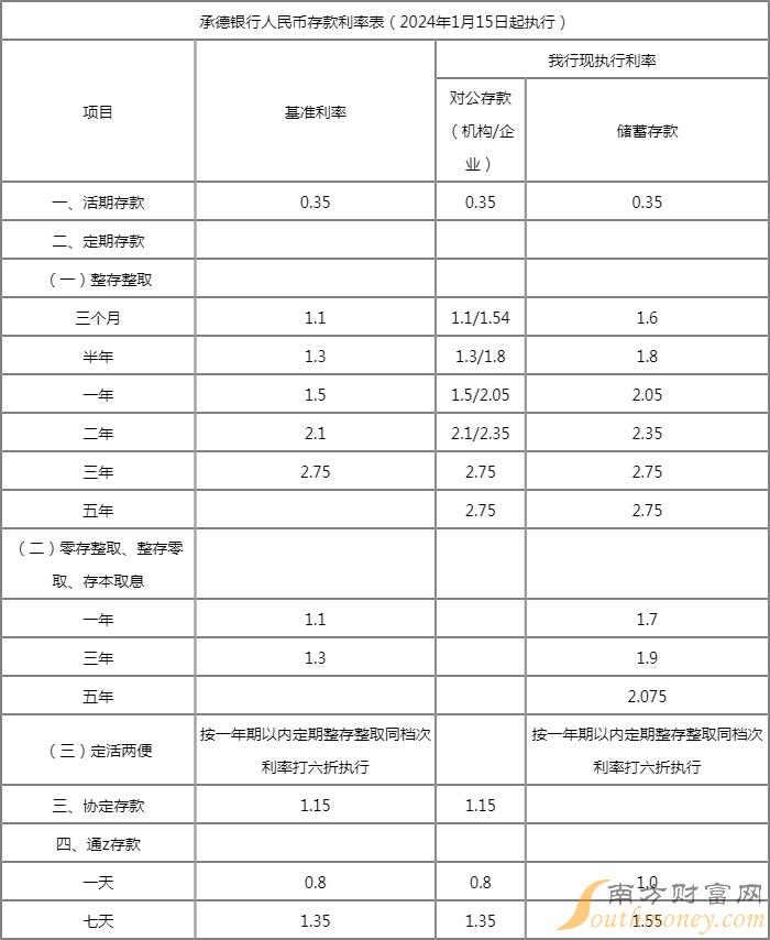 定期存款利率(四大银行2024年定期存款利率表)