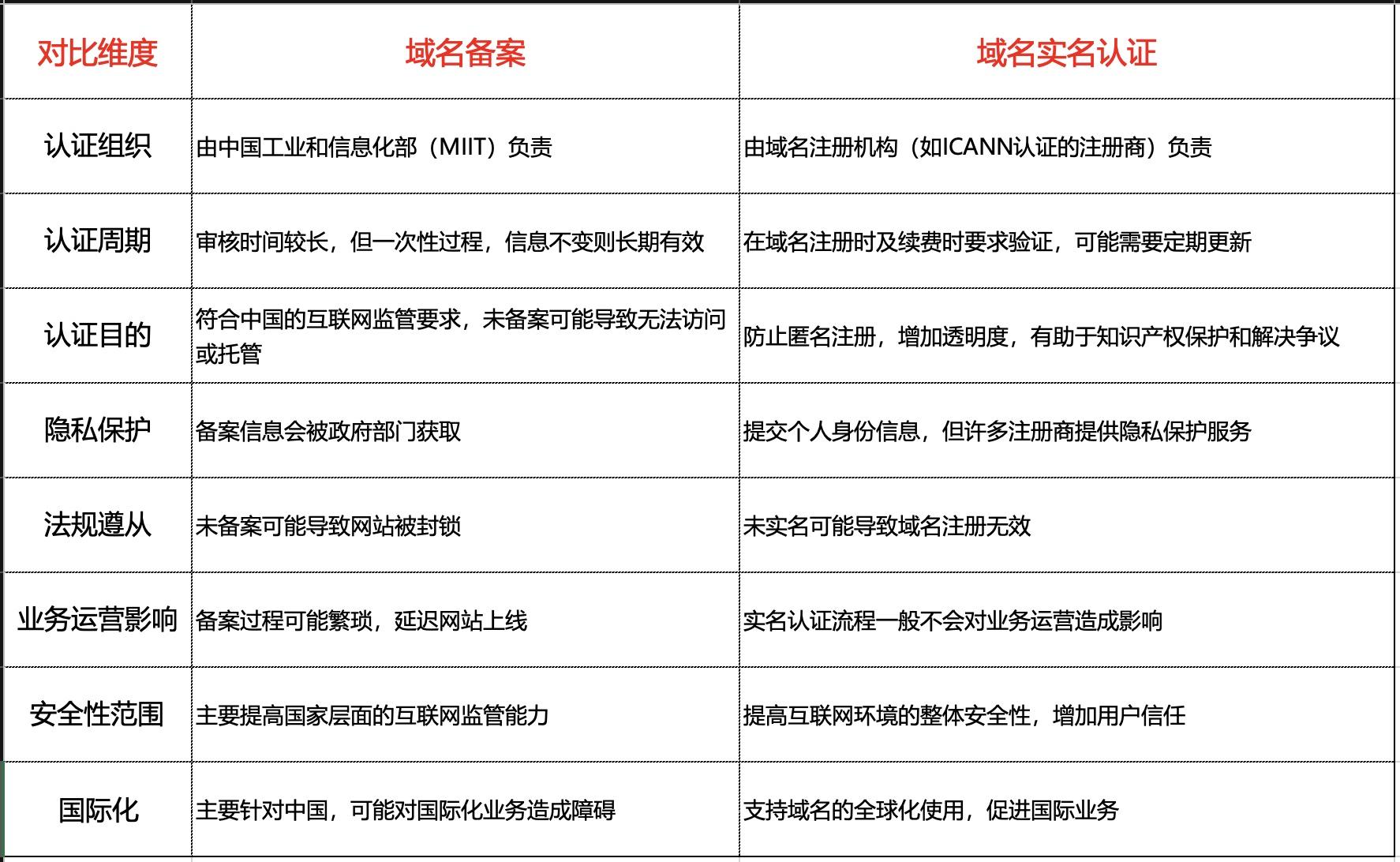 查域名(查询域名信息)