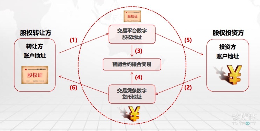 关于比特币中国出让100%股权的信息