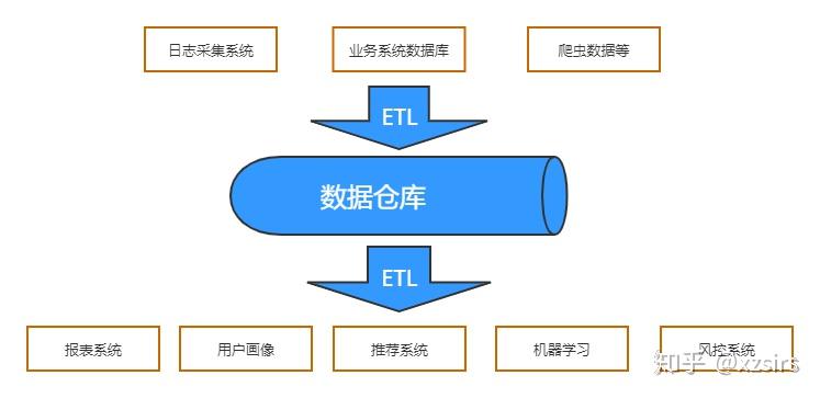 数据仓库(etl数据抽取工具)