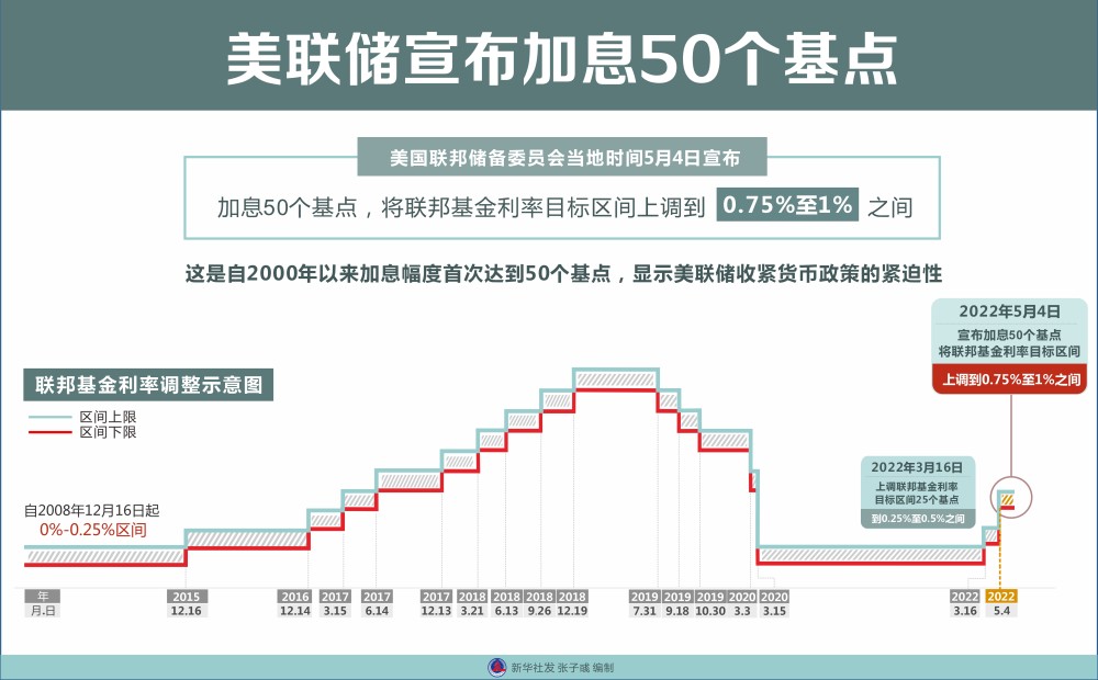 包含美联储加息时间2022时间表的词条