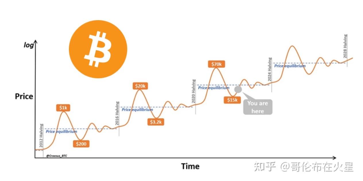 比特币减半(比特币减半时间表)